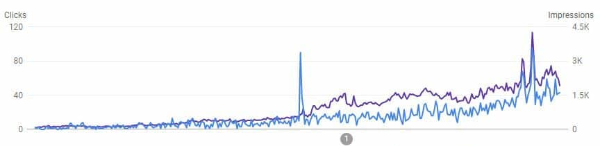 graph showing traffic after captainwoo